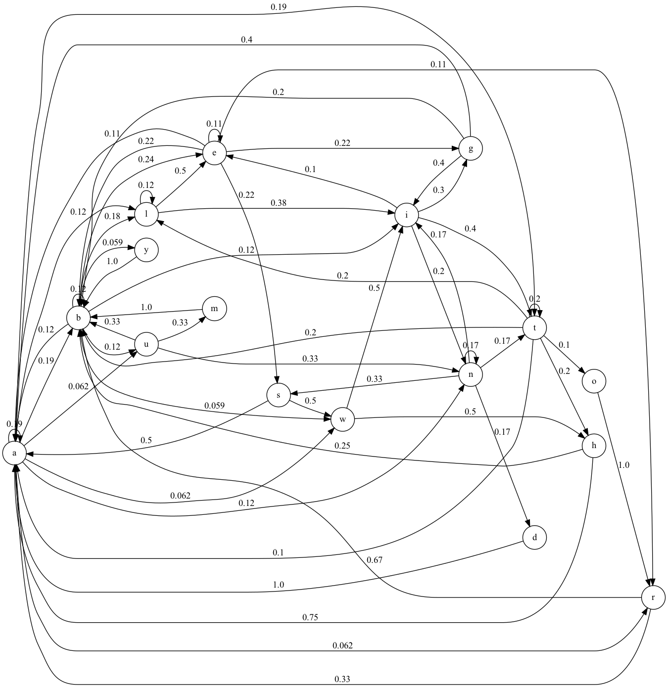 Dr Seuss Language Model